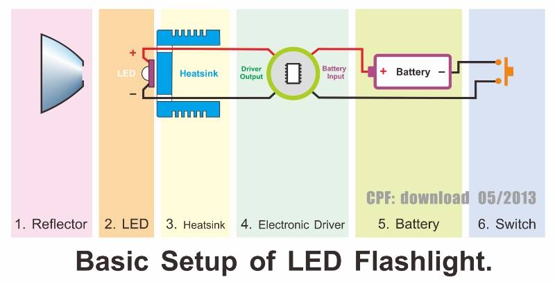 Mạch điện là "bộ não" của chiếc đèn pin siêu sáng ngày nay